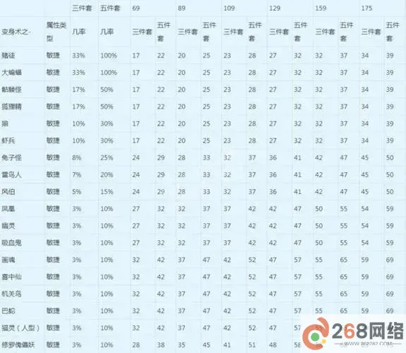 梦幻西游全敏加点